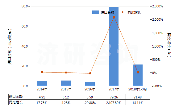 2014-2018年3月中國四氧化三鈷(HS28220010)進(jìn)口總額及增速統(tǒng)計